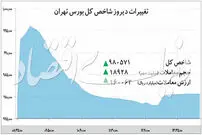 رشد بورس متوقف شد