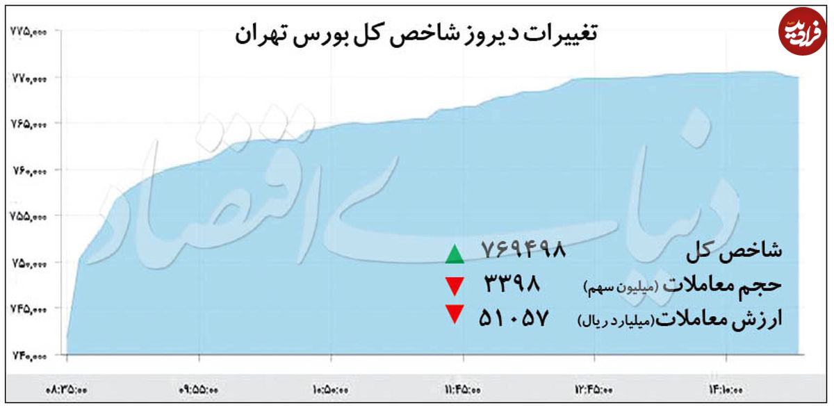 مسیر سهام بر وفق مراد بورسبازها