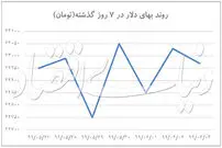 رفت و برگشت دلار در کانال ۲۳ هزارتومان