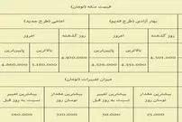 سکه از مرز ۵ میلیون گذشت