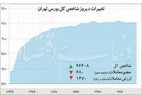 چرخش مثبت بورس تهران
