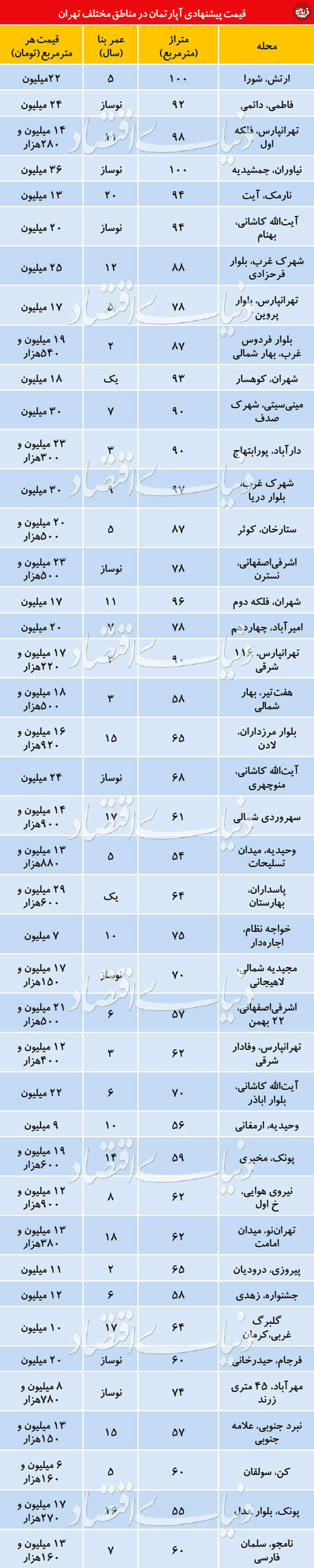 قیمت پیشنهادی آپارتمانهای پایتخت
