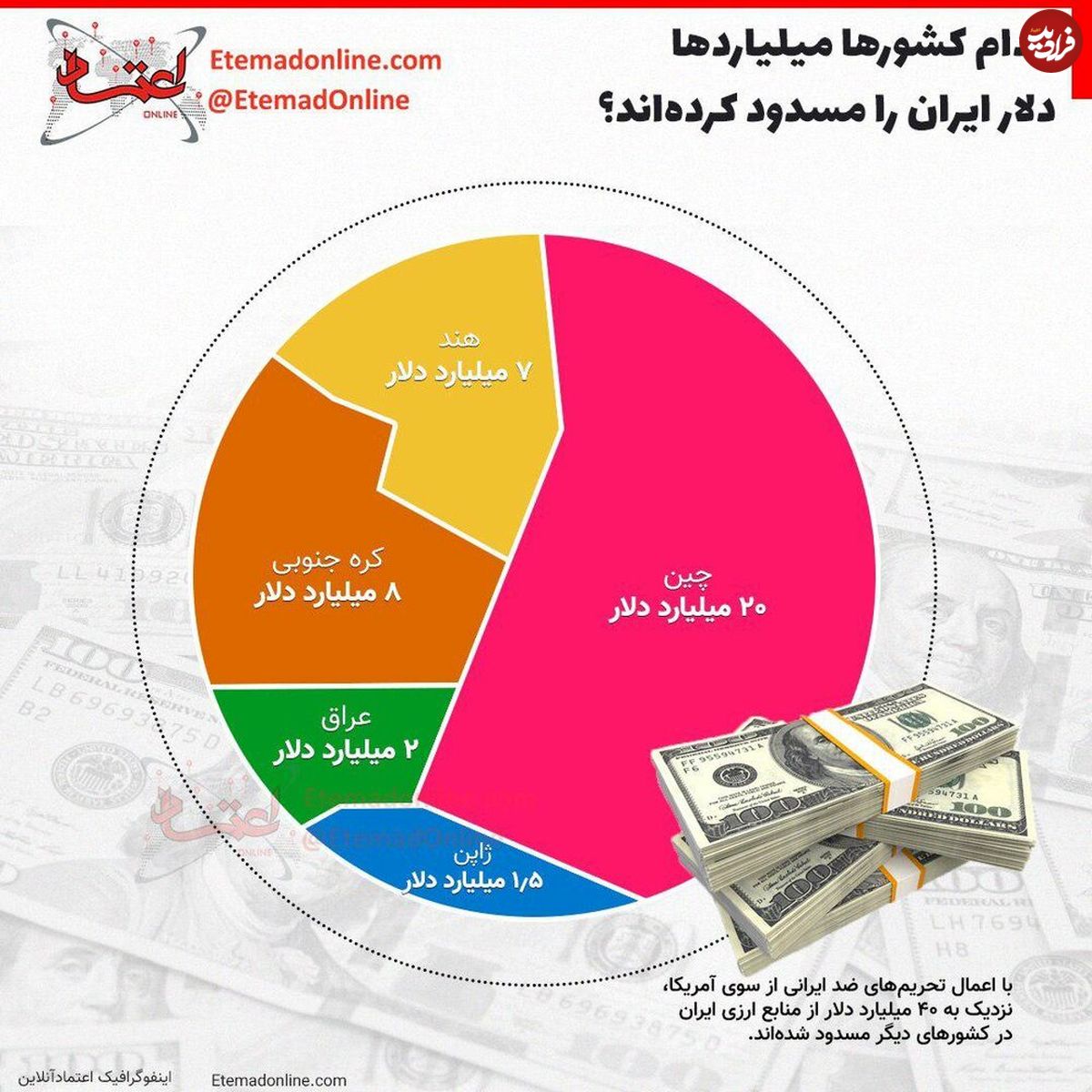 تصویر/ کدام کشور‌ها میلیارد‌ها دلار ایران را مسدود کرده‌اند؟