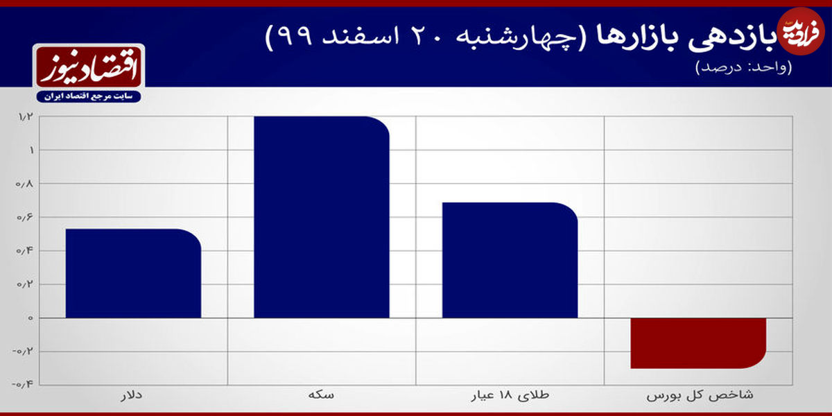 چرا دلار افت نمی‌کند؟