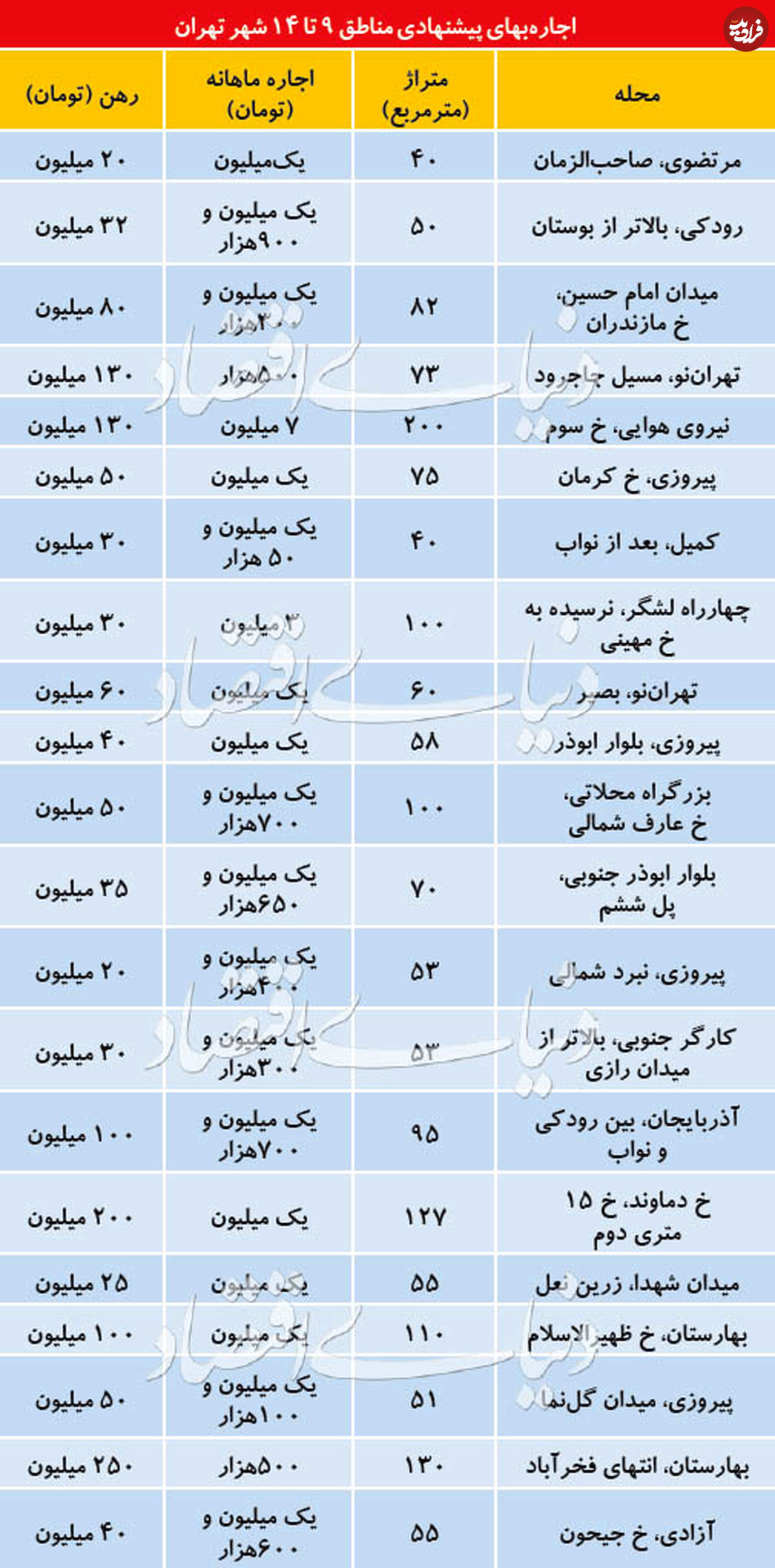 قیمت مسکن در مناطق 9 تا 14 تهران