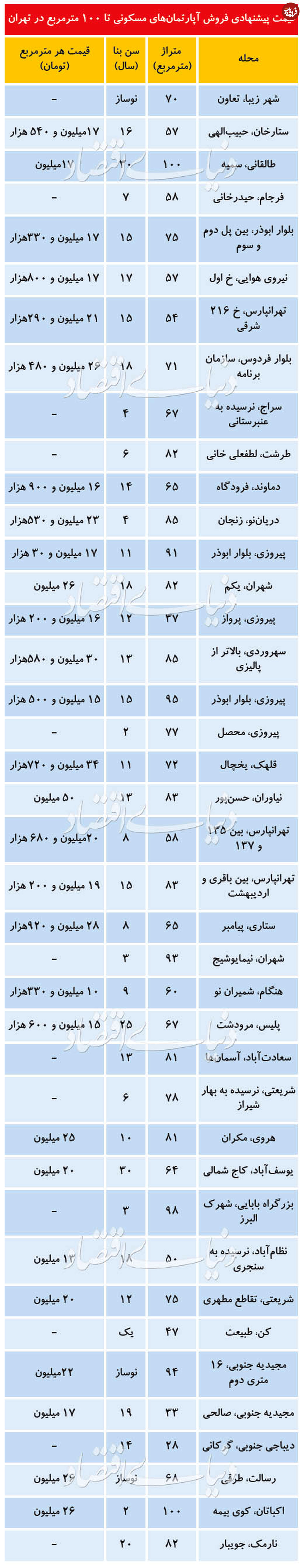 قیمت آپارتمان تا ۱۰۰ مترمربع در تهران