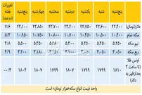 تغییرات هفتگی قیمت دلار و سکه