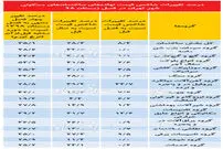 نوسان قیمت در لیست مصالح ساختمانی