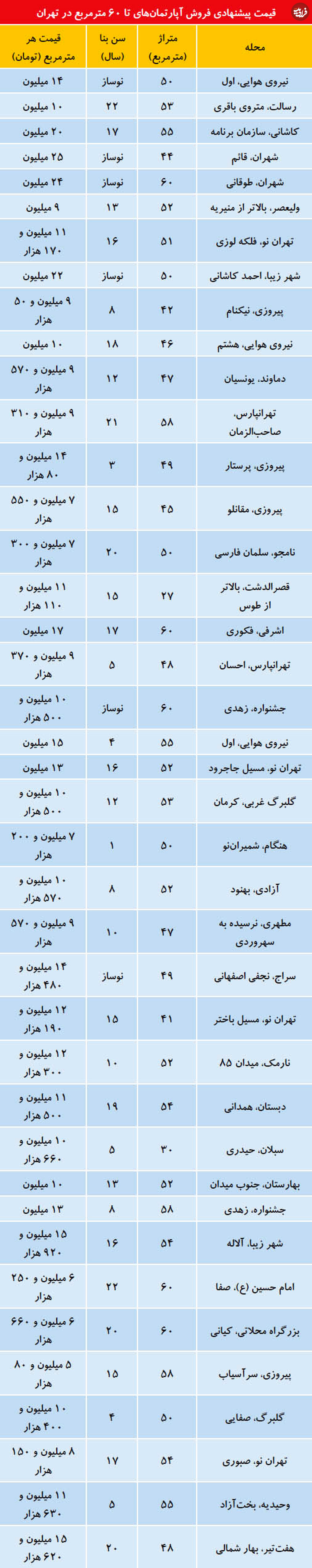 قیمت آپارتمان‌های تا ۶۰متر در تهران