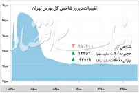 افت شاخص کل بورس