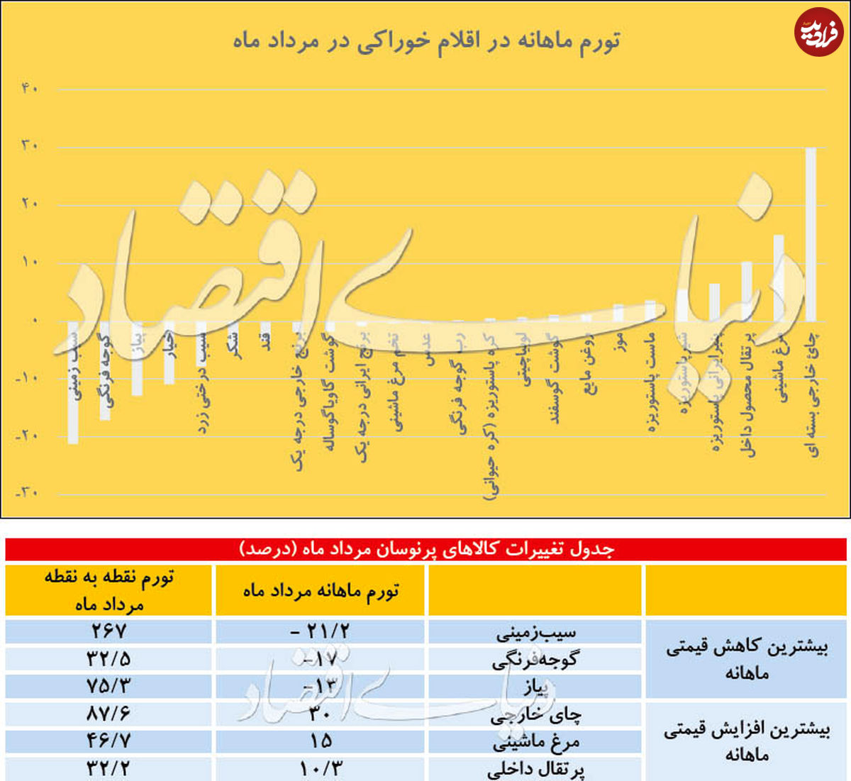دوقطبی تورمی در خوراکی