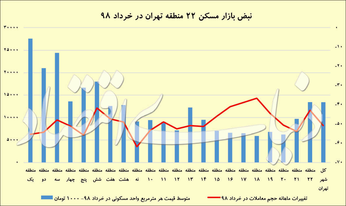 کسی در تهران خانه می‌خرد؟