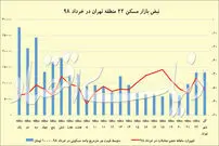 کسی در تهران خانه می‌خرد؟