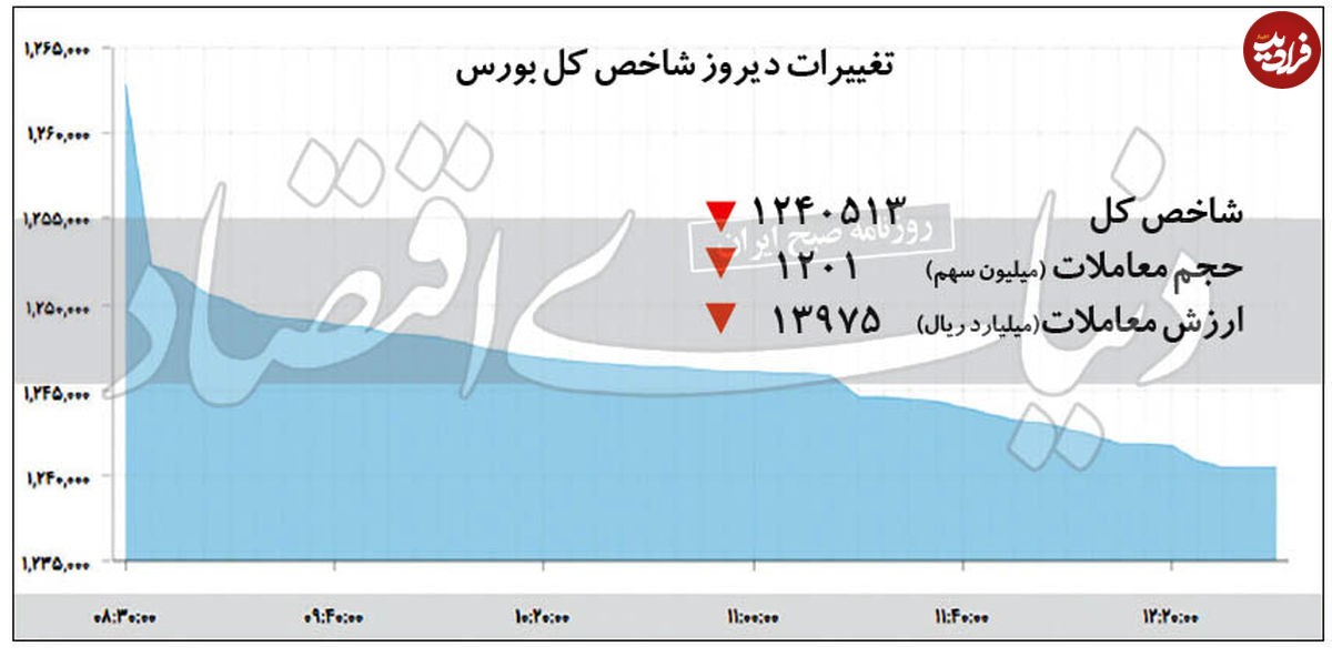 کمای معاملاتی در بورس