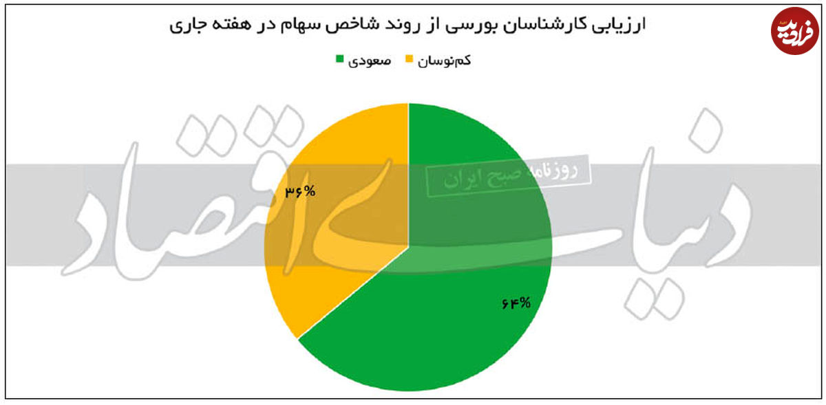 افزایش تدریجی قیمتها در بورس