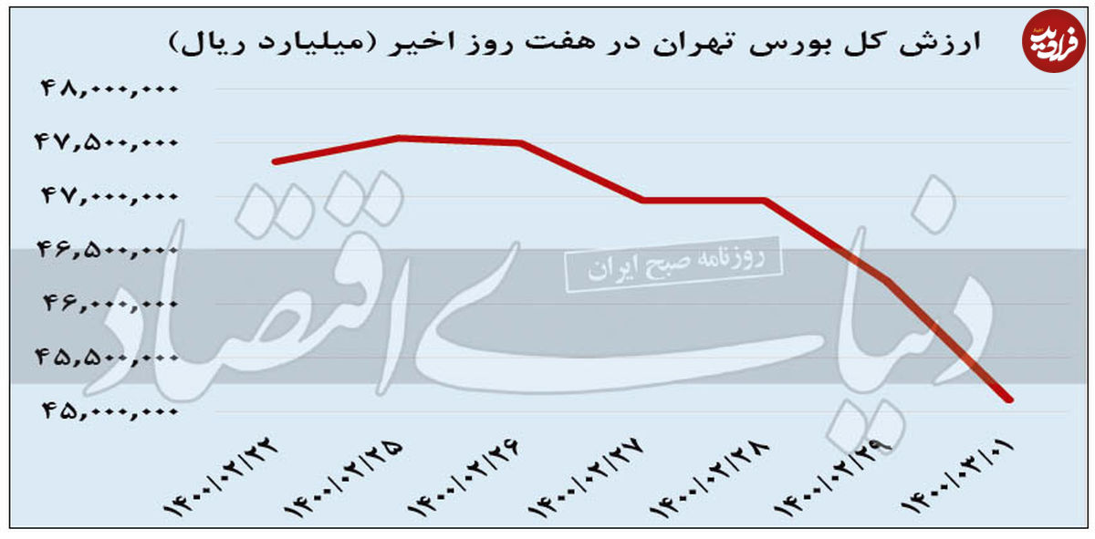 قرمزترین روز شاخص بورس در ۱۴۰۰
