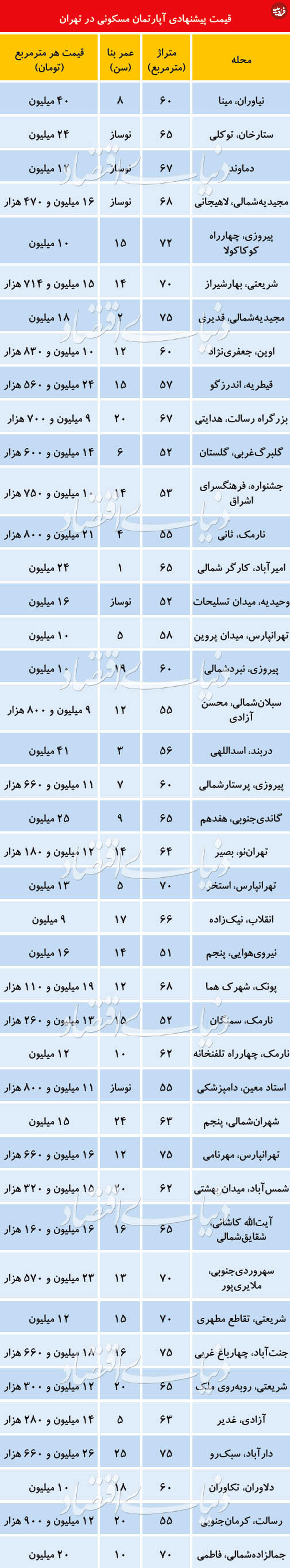 قیمت آپارتمان در مناطق مختلف تهران
