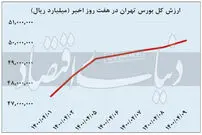 دهمین رشد متوالی شاخص بورس