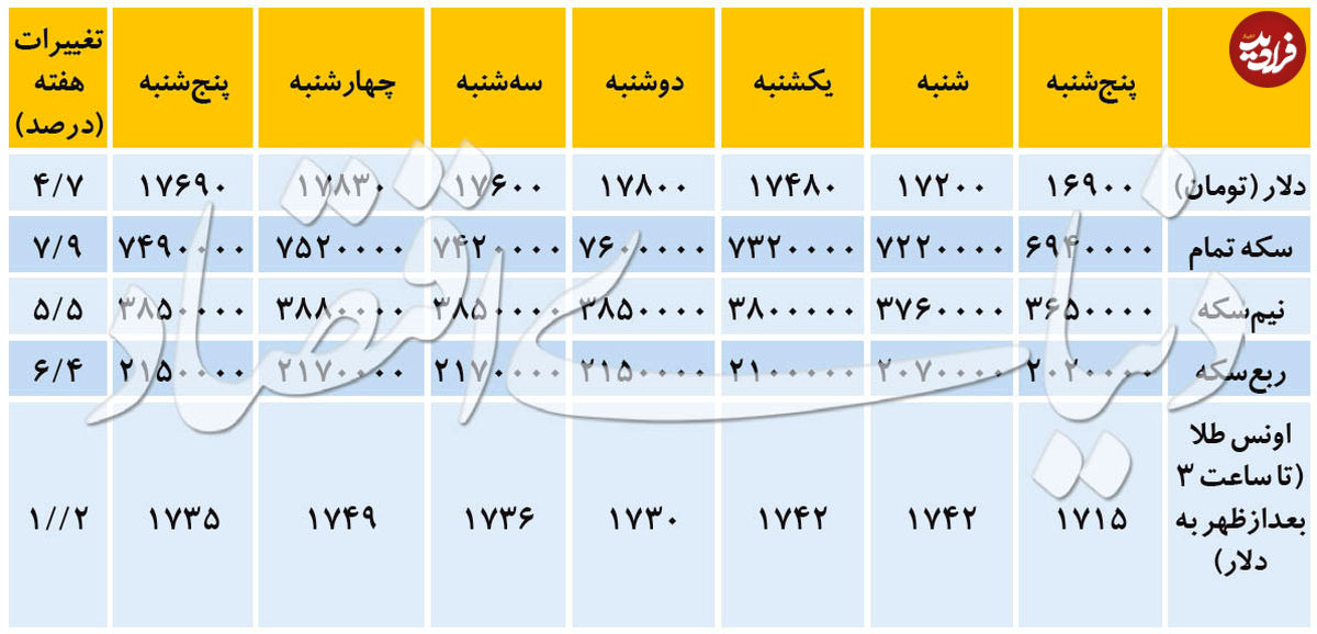 تغییرات هفتگی قیمت دلار و سکه