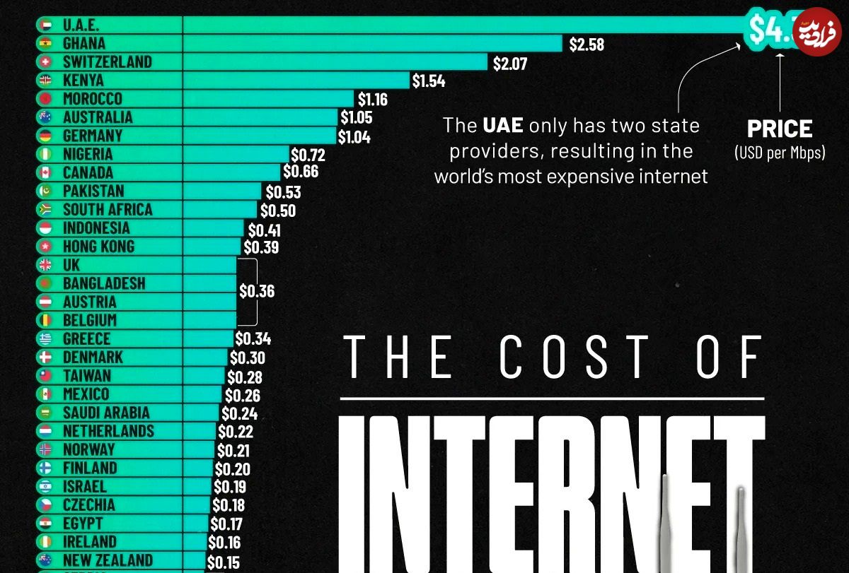 اینفوگرافی؛ قیمت اینترنت در کشورهای مختلف جهان در سال ۲۰۲۵ 