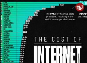 اینفوگرافی؛ قیمت اینترنت در کشورهای مختلف جهان در سال ۲۰۲۵ 
