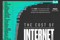 اینفوگرافی؛ قیمت اینترنت در کشورهای مختلف جهان در سال ۲۰۲۵ 