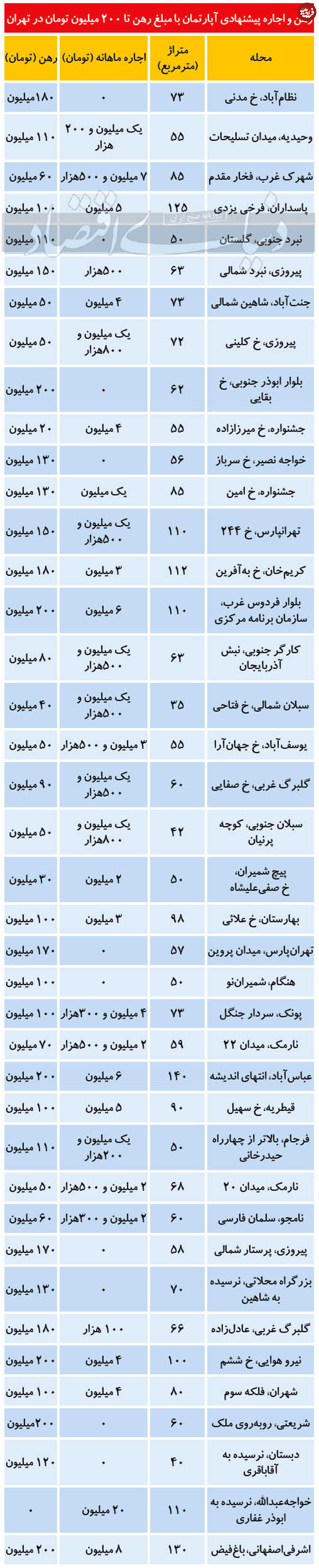 رهن آپارتمان تا ۲۰۰ میلیون تومان در تهران