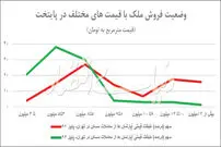 کدام خانه‌ها در تهران فروش می‌روند؟