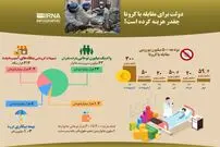تصویر/ دولت برای مقابله با کرونا چقدر هزینه کرده است؟