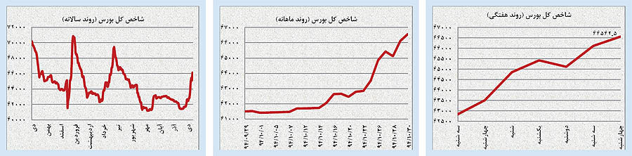 یکه‌تازی بورس در زمستان بازارها