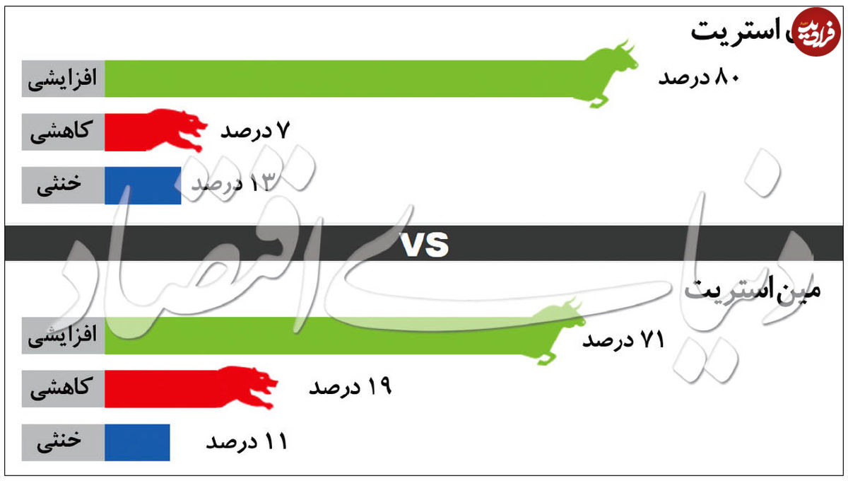 روند افزایشی طلا با نزول دلار؟