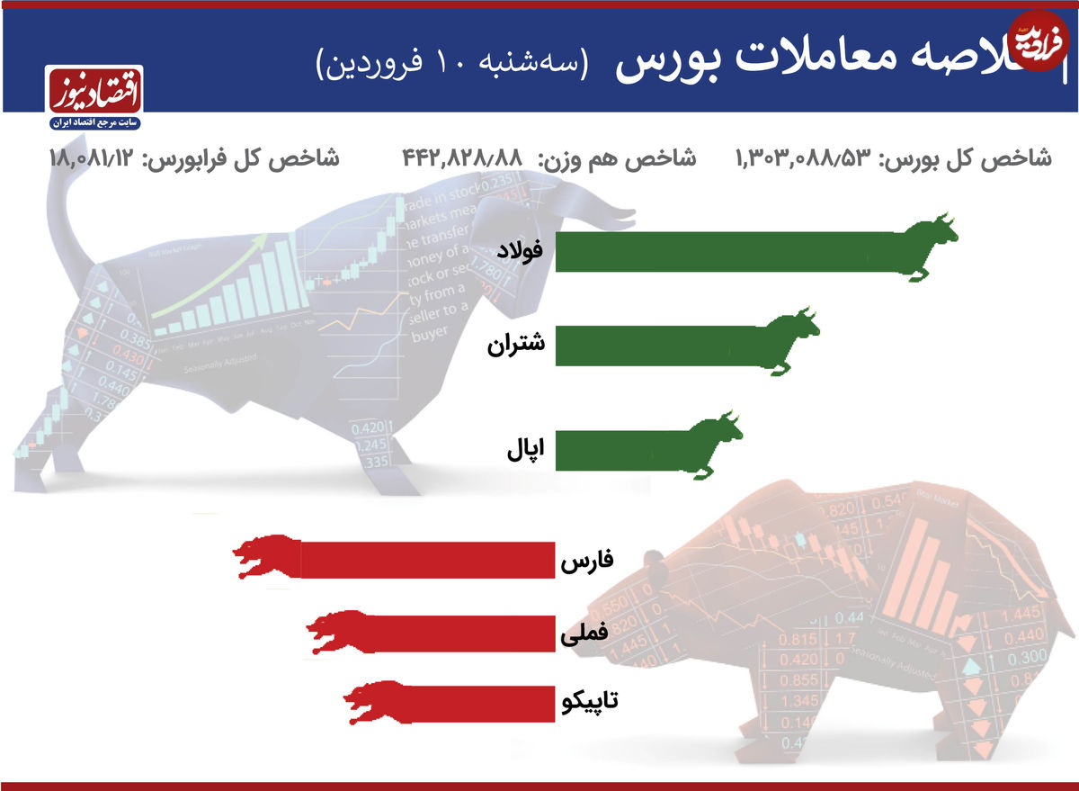نزول ۳ هزار واحدی بورس