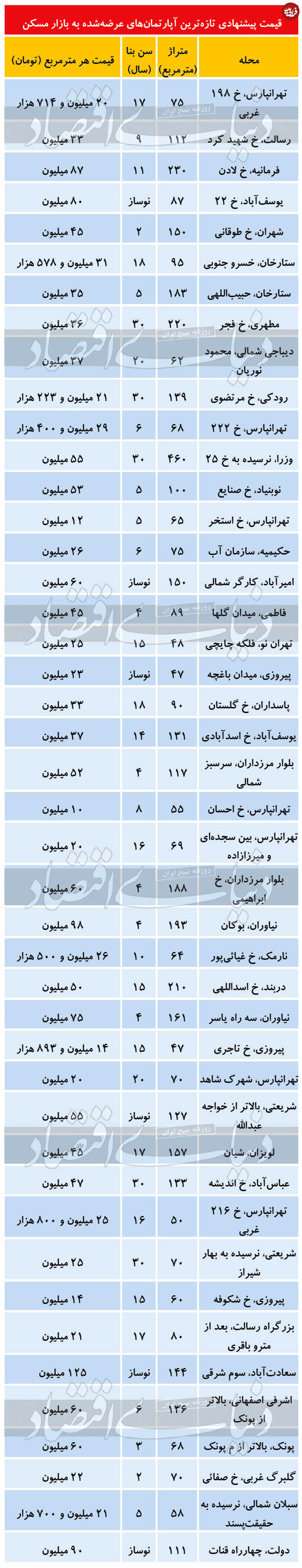 قیمت آپارتمان در مناطق مختلف تهران