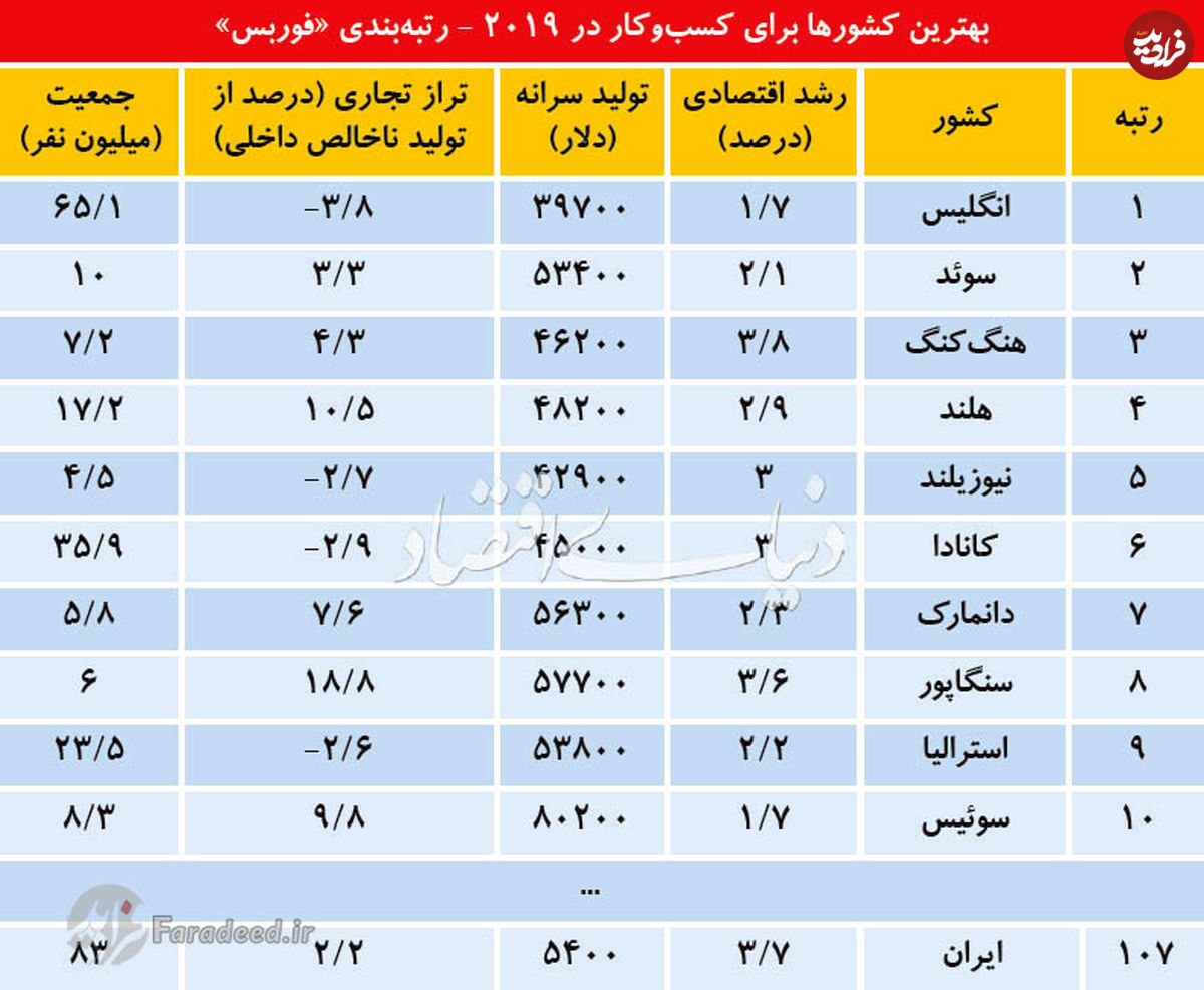 بهشت کسبوکارهای ۲۰۱۹