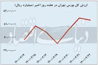 عقبگرد شاخص سهام