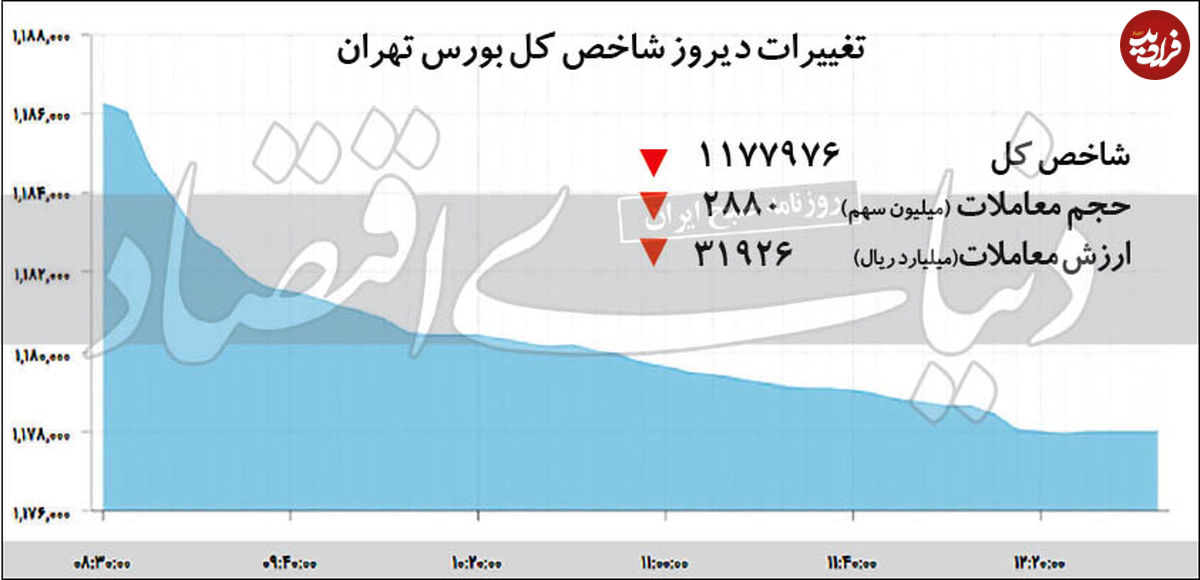 عقبگردِ دوباره بورس