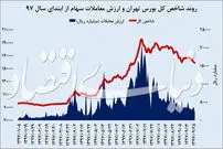 سناریوی محتمل سهام