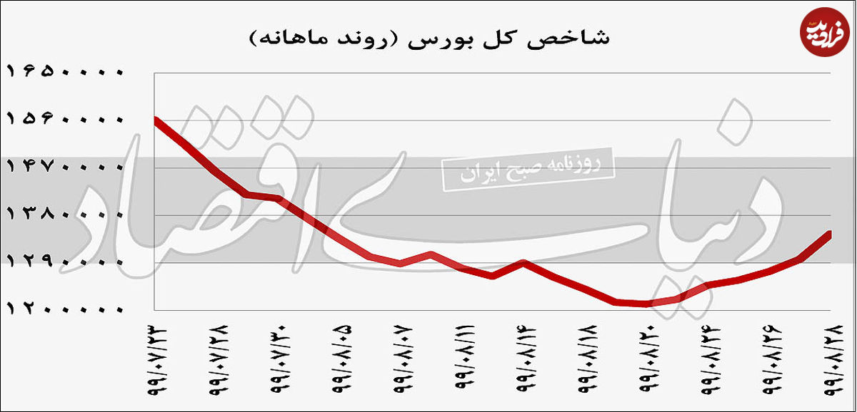 عقبگرد پیاپی شاخص کل در پاییز