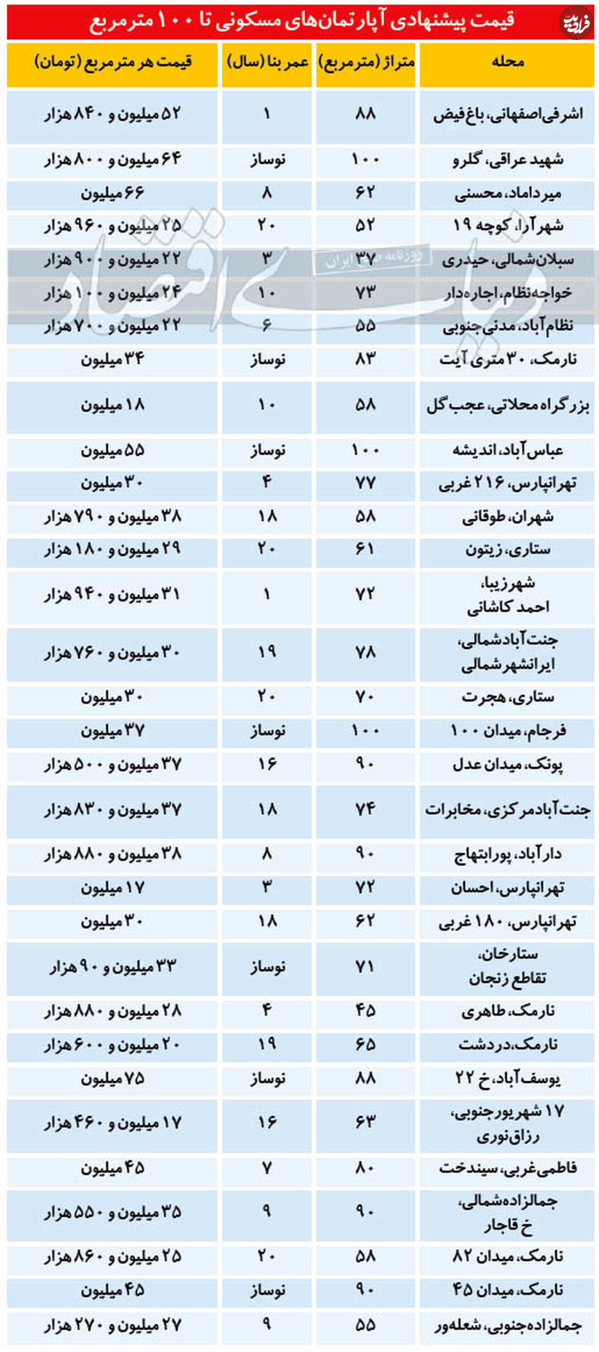 قیمت آپارتمان تا ۱۰۰ متر مربع در تهران