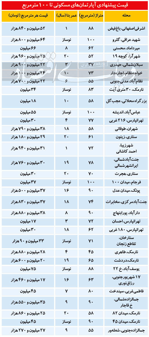 قیمت آپارتمان تا ۱۰۰ متر مربع در تهران