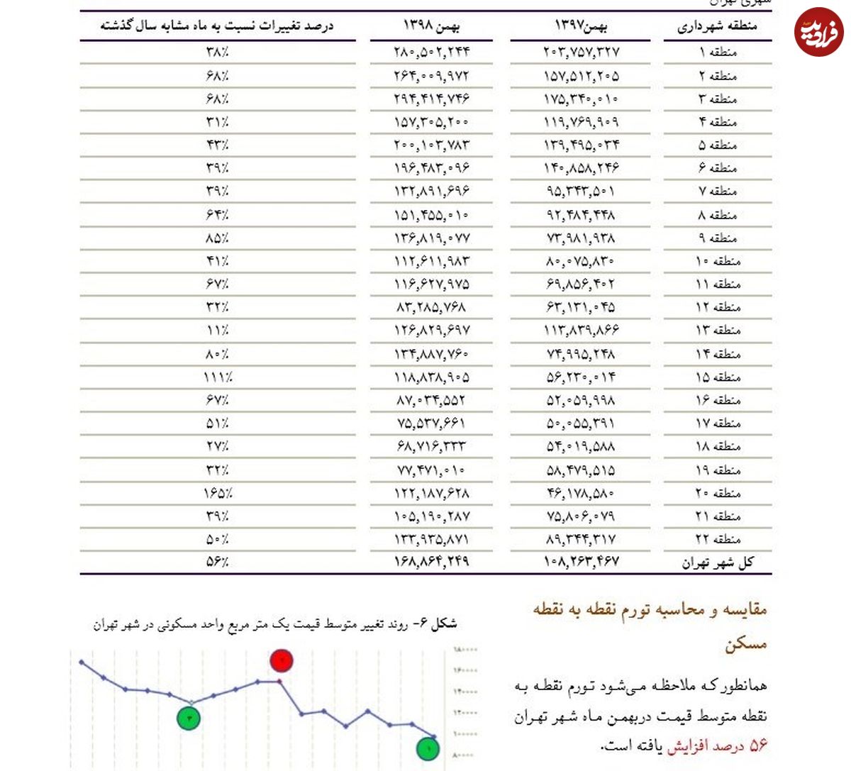 گرانی ۱۶۵ درصدی قیمت  مسکن در تهران