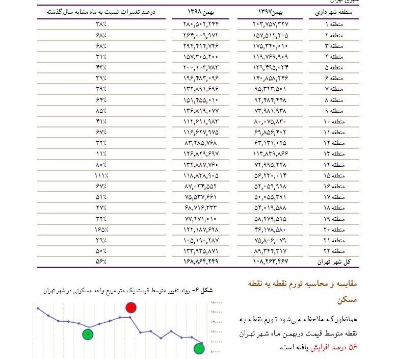 گرانی ۱۶۵ درصدی قیمت  مسکن در تهران