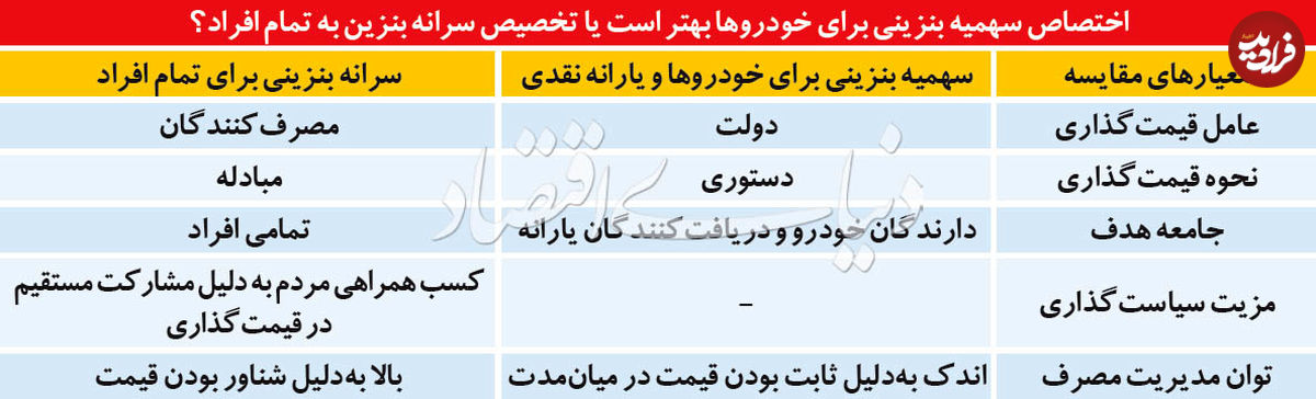 فرمول دموکراتیک برای بنزین