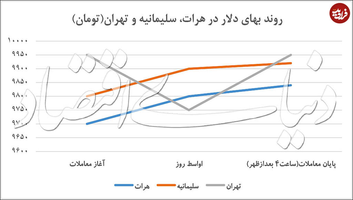 رکود کاهش قیمت سکه و دلار