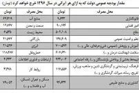 سهم هر ایرانی از بودجه 96 چقدر است؟