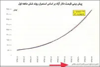رازگشایی از یک رویای دلاری