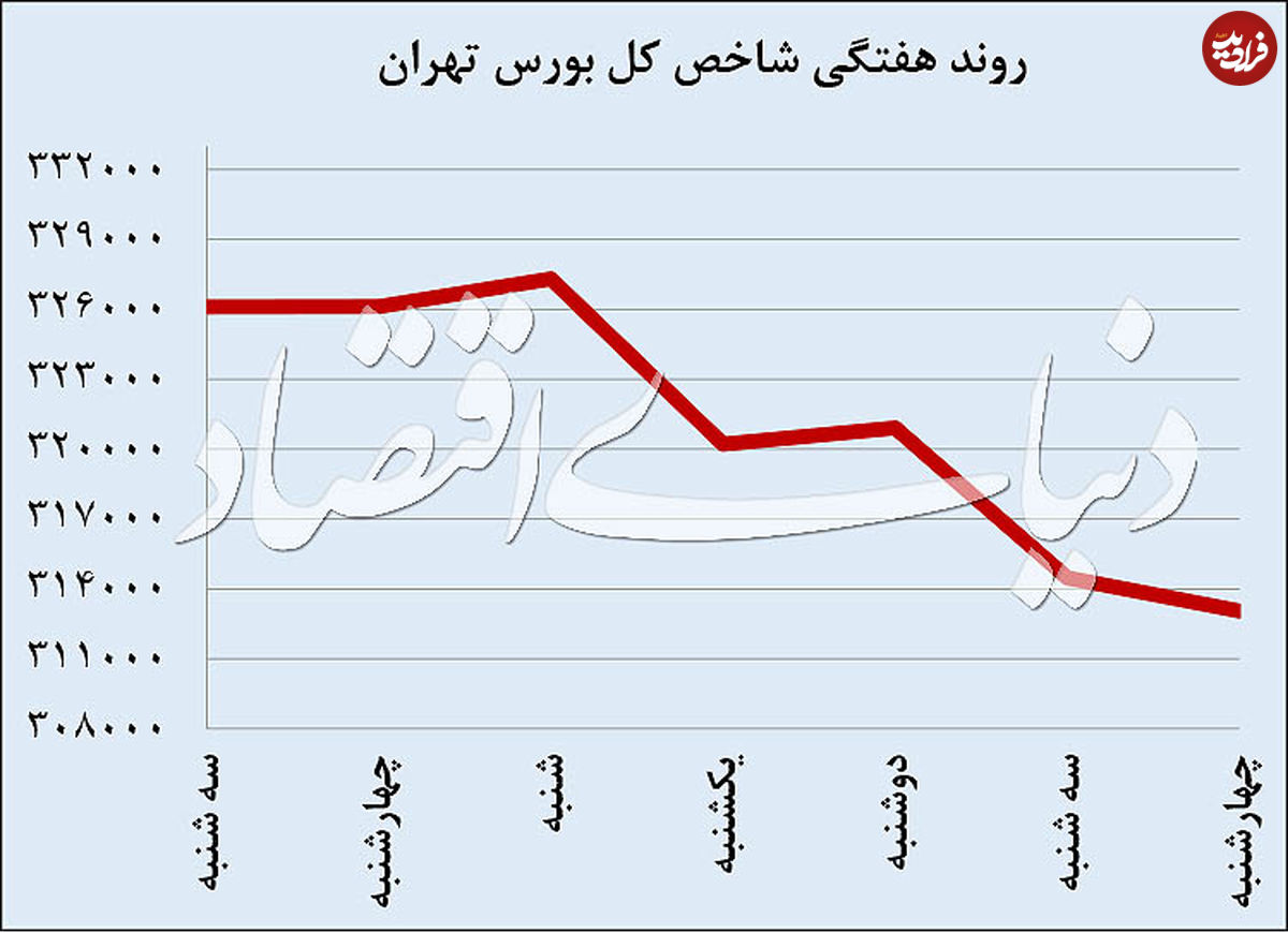 افت ارزش معاملات در بورس