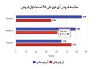 استقبال جهان از «آیفون 7»