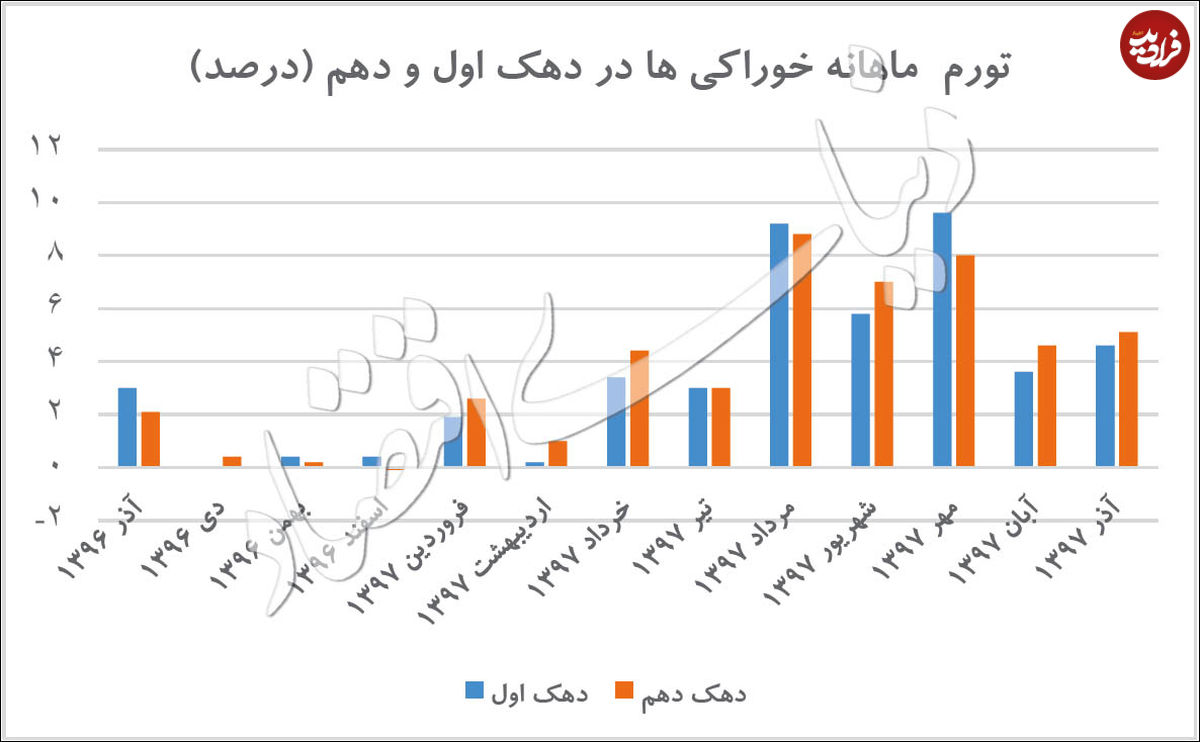 ردپای نامحسوس ارز یارانهای