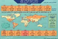 تصویر/ آمار کرونا در جهان تا ۱۶ شهریور